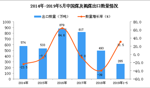 2019年1-5月中国煤及褐煤出口量为265万吨 同比增长31.5%