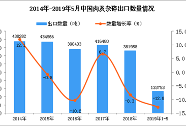 2019年1-5月中国肉及杂碎出口量同比下降12.8%