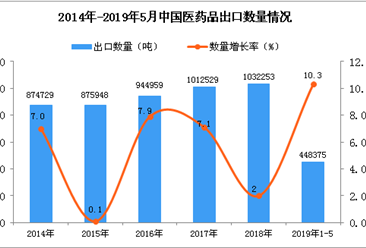 2019年1-5月中国医药品出口量同比增长10.3%