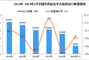 2019年1-5月中國中藥材及中式成藥出口量及金額增長情況分析