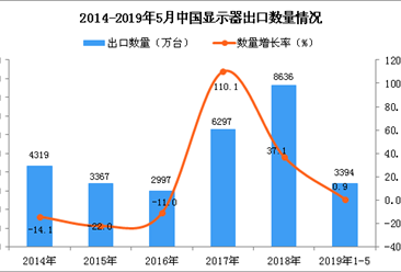 2019年1-5月中国显示器出口量为3394万台 同比增长0.9%