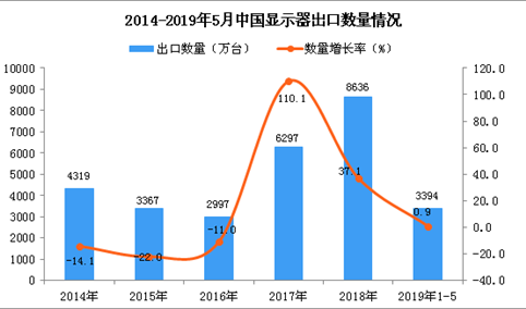 2019年1-5月中国显示器出口量为3394万台 同比增长0.9%