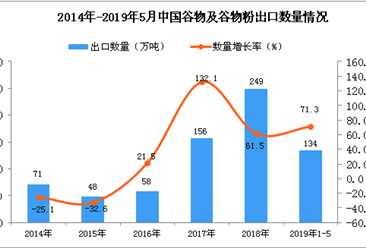 2019年1-5月中国谷物及谷物粉出口量为134万吨 同比增长71.3%