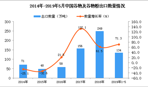 2019年1-5月中国谷物及谷物粉出口量为134万吨 同比增长71.3%