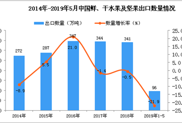 2019年1-5月中国鲜、干水果及坚果出口量为96万吨 同比下降21.9%
