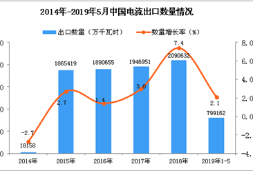 2019年1-5月中国电流出口量为799162万千瓦时 同比增长2.1%