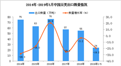 2019年1-5月中國豆類出口量為24萬噸 同比下降19.2%