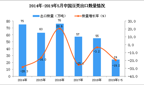 2019年1-5月中国豆类出口量为24万吨 同比下降19.2%