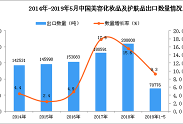 2019年1-5月中国美容化妆品及护肤品出口量同比增长9.3%