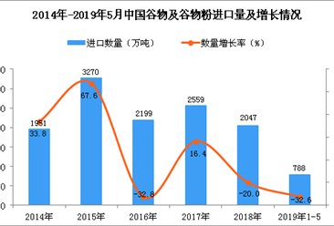 2019年1-5月中国谷物及谷物粉进口量同比下降32.6%