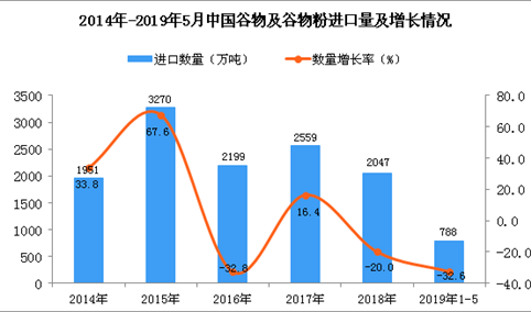 2019年1-5月中国谷物及谷物粉进口量同比下降32.6%