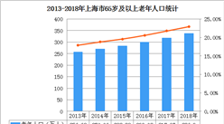 上海市老年人口突破500萬   人口老齡化加深養老服務需求劇增（圖）