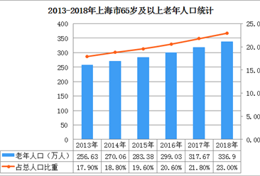 上海市老年人口突破500万   人口老龄化加深养老服务需求剧增（图）