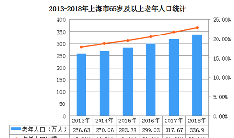 上海市老年人口突破500万   人口老龄化加深养老服务需求剧增（图）