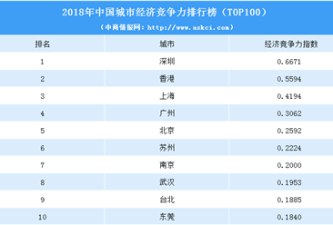 2018年中国城市经济竞争力百强排行榜