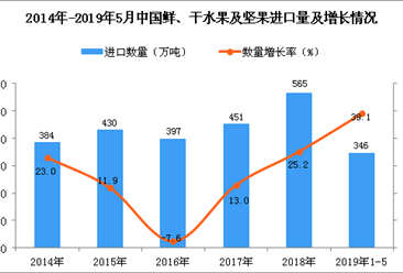 2019年1-5月中国鲜、干水果及坚果进口量为346万吨 同比增长39.1%