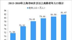 上海市人口預期壽命達83.63歲 高齡老年人口養老服務需求緊迫（圖）