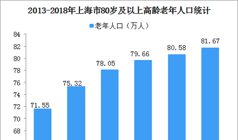 上海市人口预期寿命达83.63岁 高龄老年人口养老服务需求紧迫（图）