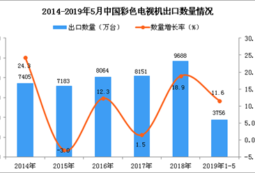 2019年1-5月中国彩色电视机出口量为3756万台 同比增长11.6%