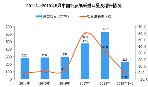 2019年1-5月中国纸及纸板进口量同比下降1%