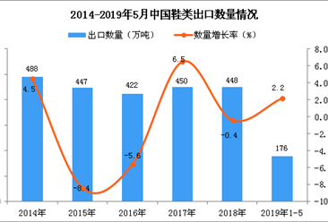 2019年1-5月中国鞋类出口量及金额增长情况分析