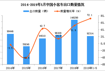 2019年1-5月中国小客车出口量为92314辆 同比增长72.1%