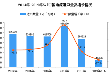 2019年1-5月中国电流进口量为146326万千瓦时 同比下降27%