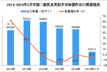 2019年1-5月中国二极管及类似半导体器件出口量同比下降6.5%