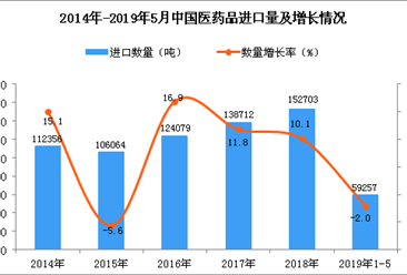 2019年1-5月中国医药品进口量同比下降2%
