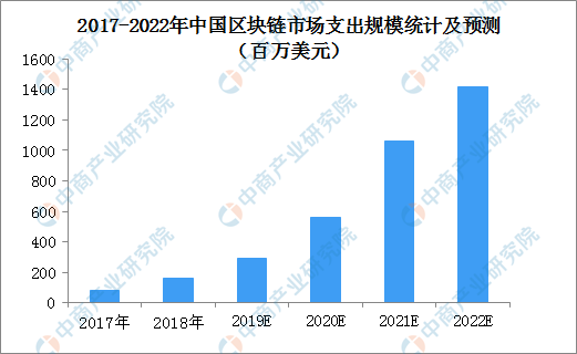 2019年中国区块链市场规模及发展趋势分析（附政策）