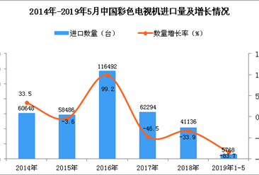 2019年1-5月中国彩色电视机进口量为5768台 同比下降83.7%