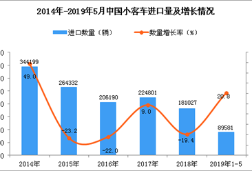 2019年1-5月中国小客车进口量同比增长20.8%