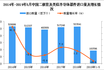 2019年1-5月中国二极管及类似半导体器件进口量及金额增长情况分析