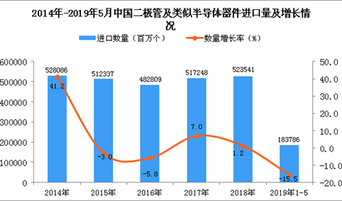 2019年1-5月中国二极管及类似半导体器件进口量及金额增长情况分析