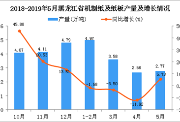 2019年1-5月黑龙江省机制纸及纸板产量同比下降2.92%