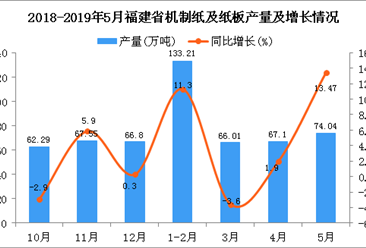 2019年5月福建省机制纸及纸板产量及增长情况分析