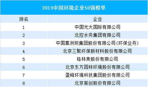 2019中国环境企业50强榜单出炉：10家企业营收超100亿（附榜单）