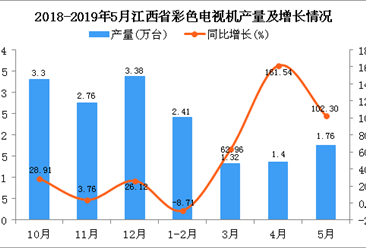 2019年1-5月江西省彩色电视机产量为6.85万台 同比增长41.53%