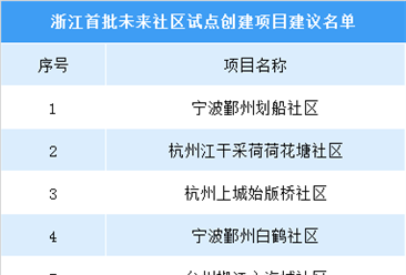 浙江省首批未来社区试点创建项目建议公示名单：共24个项目