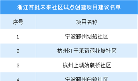 浙江省首批未来社区试点创建项目建议公示名单：共24个项目