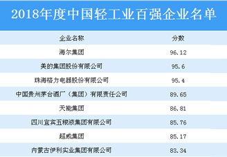 2018年度中国轻工业百强企业揭晓：海尔集团等200家企业上榜（附全名单）