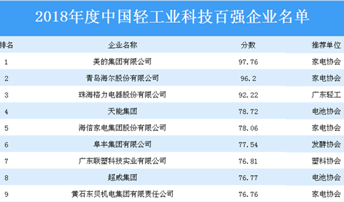 2018年度中国轻工业科技百强企业排行榜