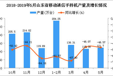 2019年5月山东省手机产量及增长情况分析