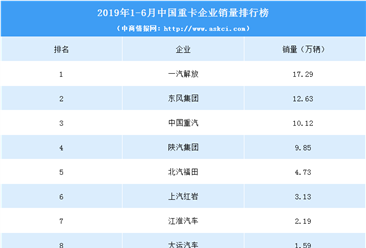 2019年1-6月中國重卡企業銷量排行榜（TOP10）