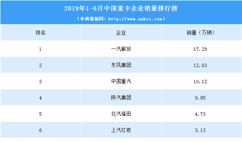 2019年1-6月中国重卡企业销量排行榜（TOP10）