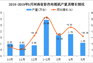2019年1-5月河南省彩色电视机产量为7.36万台 同比下降25.35%