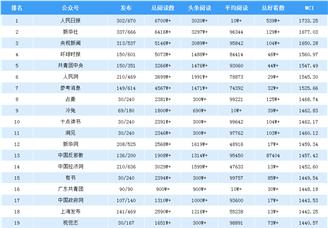 2019年上半年全国微信公众号排行榜出炉（附1-6月榜单）