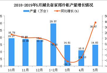 2019年1-5月湖北省家用冷柜产量为69.81万台 同比下降7.95%