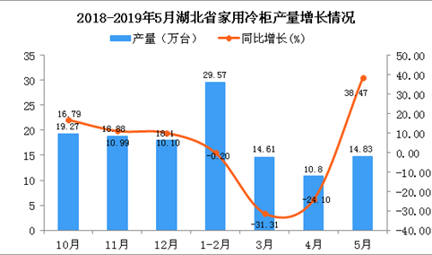 2019年1-5月湖北省家用冷柜产量为69.81万台 同比下降7.95%