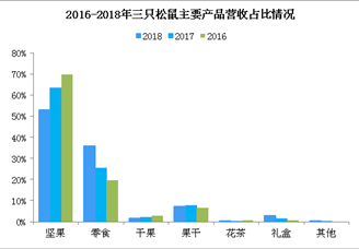三只松鼠今日申购 三只松鼠经营业绩分析（图）